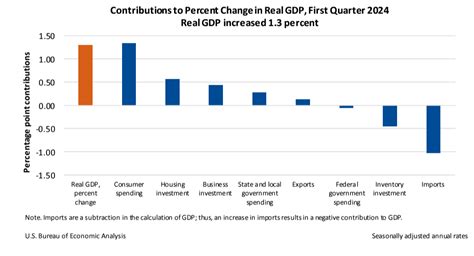 Gross Domestic Product (Second Estimate), Corporate Profits .